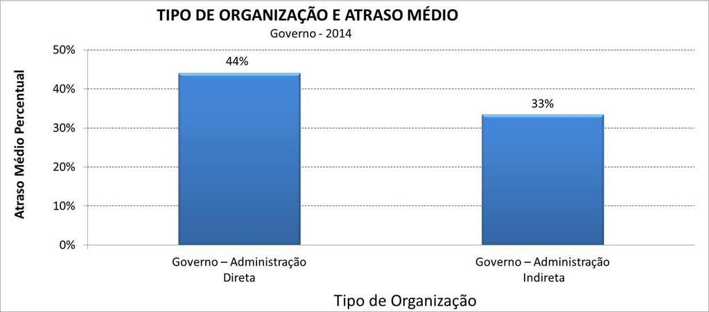 Atraso por Tipo de Organização Governo Administração Indireta tem o melhor valor. Tamanho das amostras: Gov-Adm.