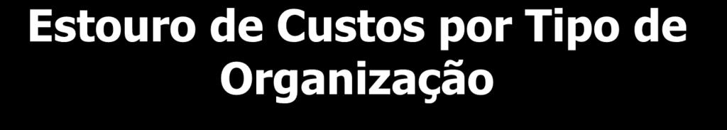 Estouro de Custos por Tipo de Organização Governo Administração Direta tem o melhor valor. Tamanho das amostras: Gov-Adm.