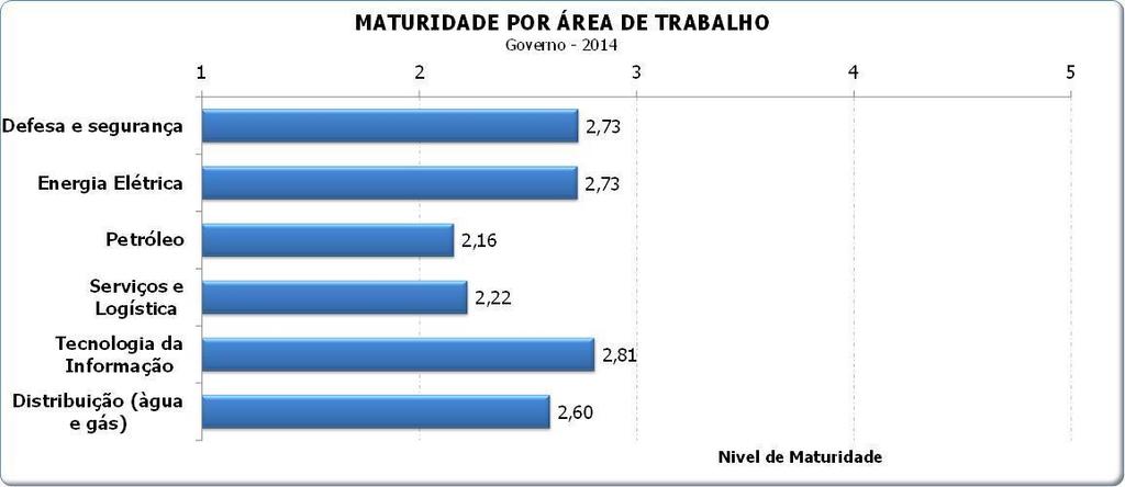 Maturidade por Área de Trabalho A maturidade da área Tecnologia da Informação se destacou sobre as demais.