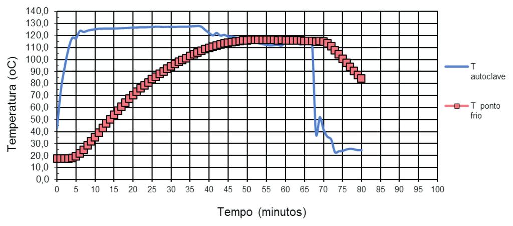 4 Processamento de Filé de Cachapinta em Conserva O tratamento térmico foi realizado em autoclave a vapor, fixa, vertical, com capacidade de 120 L, marca TECNIFOOD.