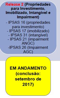 CONVERGÊNCIA IPSAS RELEASE 2 (NBCTSP 6 A 10 ) AUDIENCIA PÚBLICA ATÉ 09/06/2017 NBC TSP 6 Propriedades para Investimento NBC TSP 7 Ativo Imobilizado NBC TSP