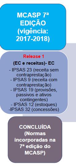 PRIMEIRAS NBC T SP CONVERGIDAS PARA IPSAS VIGÊNCIA : A PARTIR DE 2017.