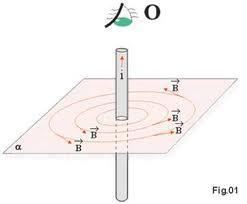 Circular Condutor