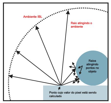 Iluminando uma cena 53 ambiente, enquanto que outros irão atingir outras partes do objeto (e até partes de outros objetos), fazendo com que o Radiance calcule recursivamente a quantidade de luz