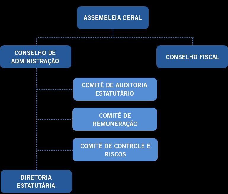 Comitês para Reforçar e Garantir uma Sólida Governança Corporativa 10 membros (3 independentes) 3 membros (3 independentes) 3 membros (3 independentes) 3 membros 5 membros (2 independentes) 8 membros