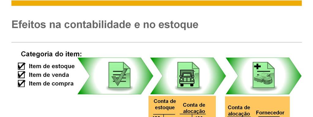 Agora, vejamos o processo de suprimento e seus efeitos no estoque e na contabilidade. Quando um pedido de compra é criado, não são feitos lançamentos no estoque e na contabilidade.