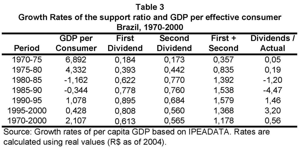 Dividendos explicam 56% do crescimento do PIB entre 1970 e 2000 Mas resultados indicam que crescimento econômico poderia ter