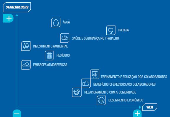 MATERIALIDADE Aspectos mais relevantes no contexto de sustentabilidade da WEG e de seus