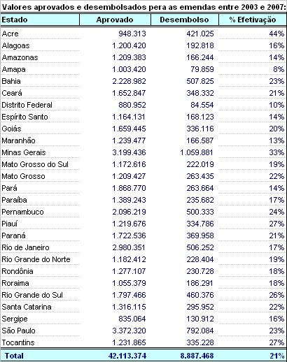 Resultados Emendas