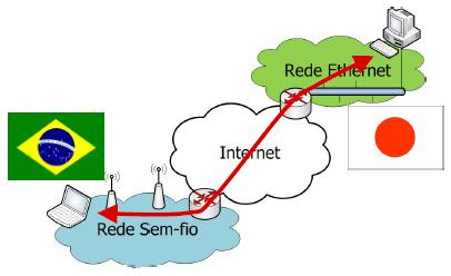 OBJETIVOS DA INTERNET Interconectar redes; Prover conectividade