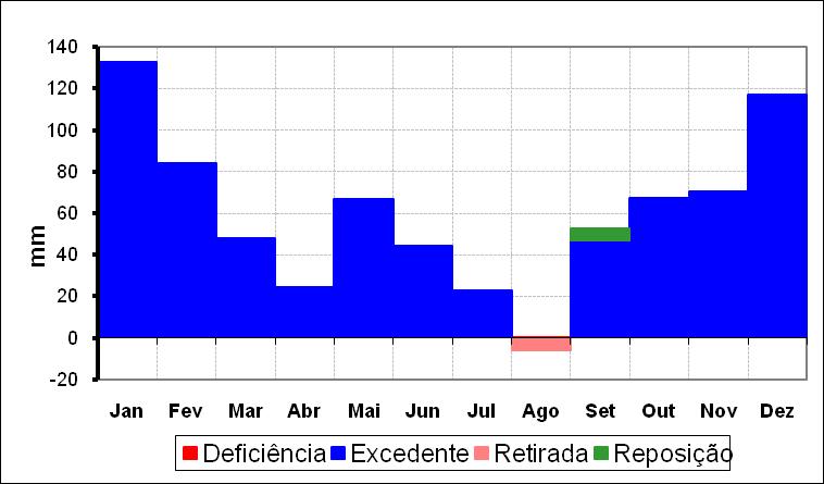 RESULTADOS E DISCUSSÕES: O gráfico termo-pluviométrico para Assaí, apresentado na Figura 1, demonstra uma notável variabilidade mensal dos dois elementos climáticos.