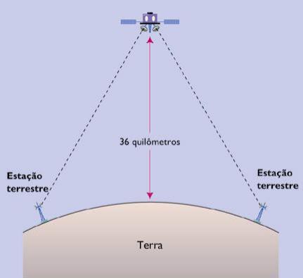Meios de Transmissão Transmissão por Satélite: Forma de transmissão por microondas: O satélite age como uma estação de retransmissão.
