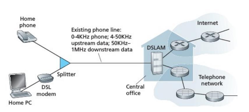 Formas de Conectividade Acesso Residencial: ADSL: Asymmetric Digital Subscriber Line