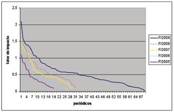 FIGURA 4 Evolução do desempenho dos periódicos brasileiros segundo o fator de impacto no nos anos 2005 a 2009, o nos