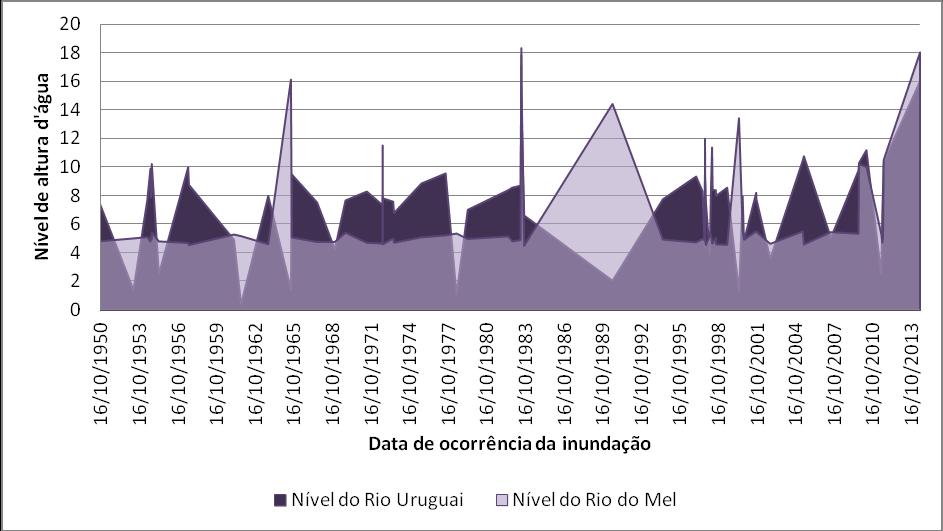 Figura 5 - Comparação entre as cotas de inundação do rio do Mel e do rio do Uruguai.