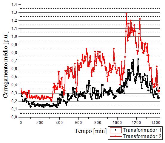 Perfis de Temperatura em Transformadores de Distribuição Através do Equivalente Térmico Simplificado G.M.F.Ferraz; G.P. Lopes; M.L.B.