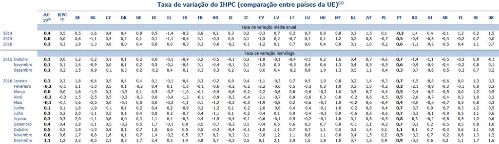 Índice de Preços no