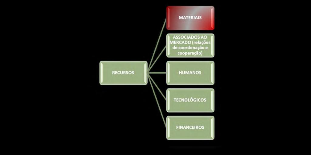 I. CONCEITOS INICIAIS Em uma organização, podemos identificar cinco tipos de recursos disponíveis, conforme disposto abaixo: O foco de nossa disciplina é apenas o estudo dos recursos materiais, em