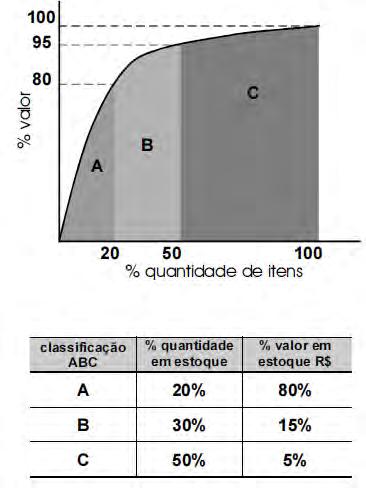 Tendo em vista essas informações, julgue os itens que se seguem. 24. O gestor do almoxarifado acertou ao classificar uma partida de pregos como sendo parte dos itens A. 25.