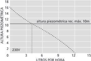 0,46 kg Extra rápida de adaptar Compacta e discreta Reservatório amovível transparente Funcionamento ultra silencioso Altura máxima de descarga: 10 metros Caudal de água