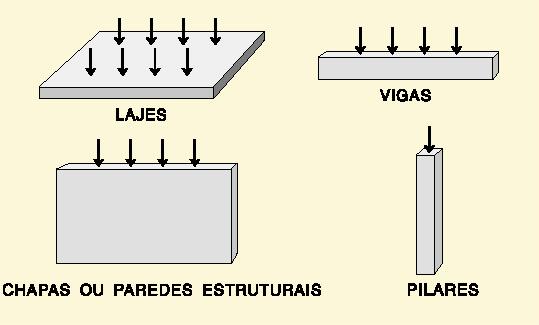 Classificação dos elementos estruturais de acordo com os carregamentos. Laje Elemento de superfície, em concreto, submetido a carregamento perpendicular ao seu plano.