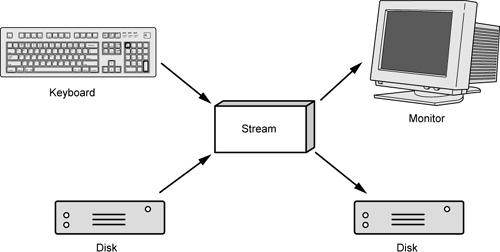 Operação básicas b sobre ficheiros brir a stream fopen Ler dados fscanf fgetc Escrever dados fprintf fputc