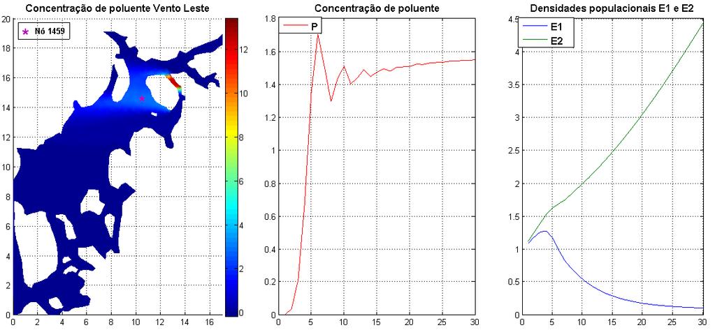 Simulações vento leste, com o Método de Elementos Finitos Figura: Localizacao e comportamento