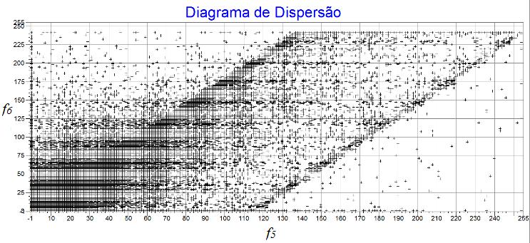 Pela Tabela 5 observa-se que f 4 e f 3 são as bandas mais correlacionadas, enquanto f 6 e f 5 são as menos correlacionadas.