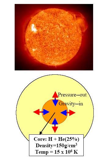 O que ocorre dentro das estrelas Reações nucleares geram energia e calor. Com isso aumenta a pressão e empurra a matéria para fora.
