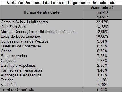 Corresponde ao total de rendimentos brutos mensais pagos aos empregados pela empresa.