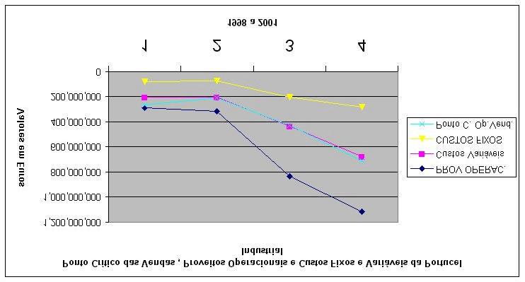 Quadro V -Ponto Crítico Operacional das Vendas da Portucel:1998-2001 PROV OPERAC.