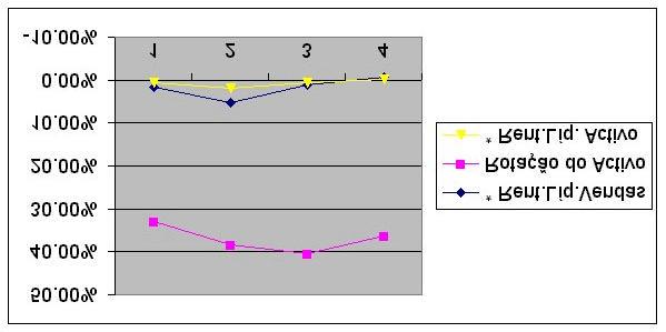Gráfico IV - Rentabilidade das Vendas e do Activo da Portucel:1998-2001 Em termos gerais podemos apontar a rentabilidade dos capitais próprios como deficiente, apesar do esforço recente feito no
