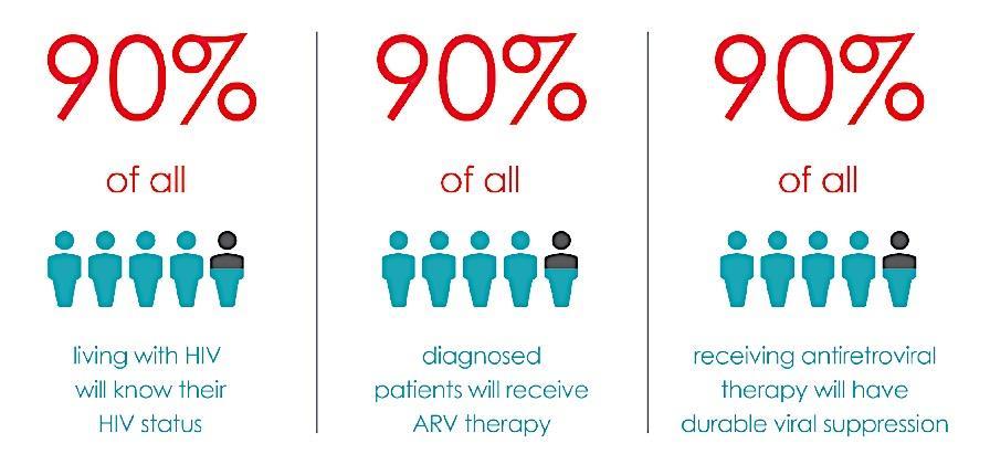 Metas 90-90-90 UNAIDS das PVHA diagnosticadas das PVHA diagnosticadas em