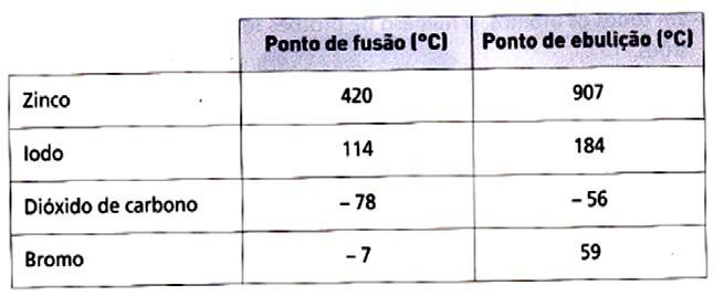 4. A tabela seguinte diz respeito a quatro substâncias e a duas das constantes físicas que as caracterizam - o ponto de fusão e o ponto de ebulição. 4.1.