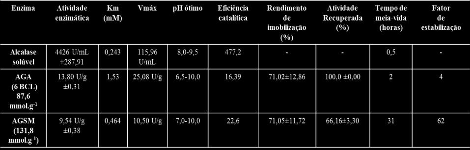 Ademais, é uma variável bastante considerável na obtenção de HP, pois permite que se trabalhe em temperaturas maiores por períodos prolongados, o que evita o crescimento microbiano no reator quando