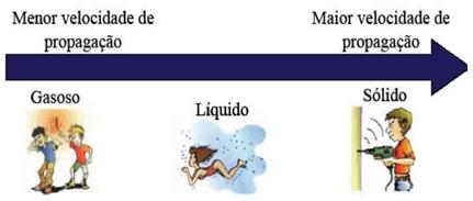 Velocidade de propagação do som Quanto mais denso, maior a velocidade.