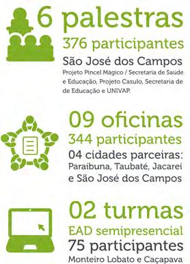Relatório Institucional Projeto Vale do Paraíba O objetivo do projeto no Vale do Paraíba é disseminar a causa da prevenção de acidentes com crianças e
