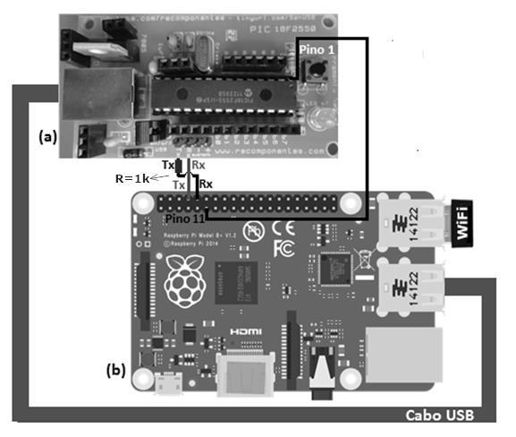 Figura 3. Circuito de conexão entre a placa SanUSB e o Raspberry Pi 3.