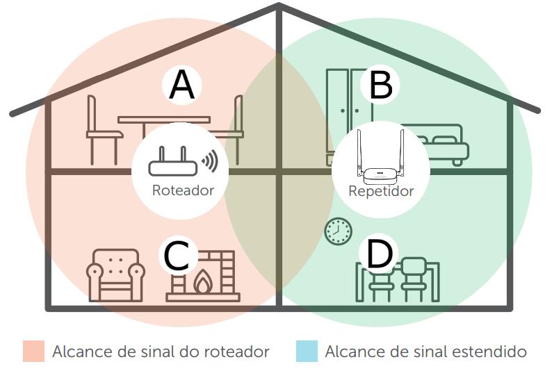 Veja a seguinte imagem de exemplo: Roteador Repetidor Residência com repetidor de sinal Wi-Fi Perceba que a área de cobertura do roteador não abrange toda a residência, portanto, é utilizado um