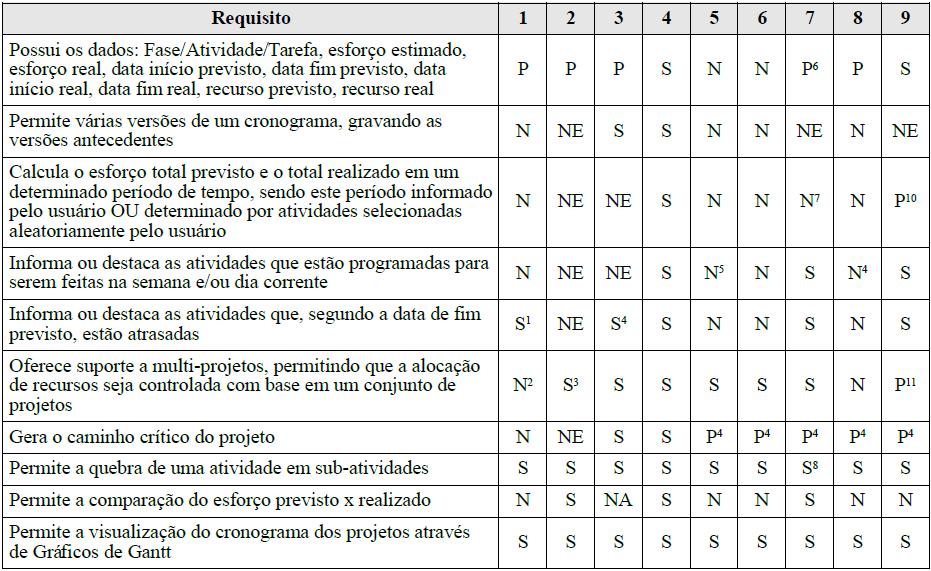 Exemplo de Tabela de Comparação Origem: http://www.cercomp.ufg.br/uploads/18/original_artigo_wamps.