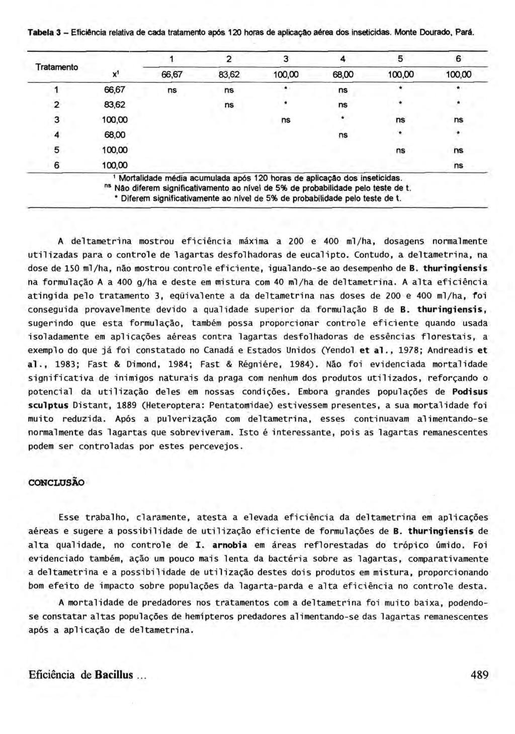 Tabela 3 - Eficiência relativa de cada tratamento após 120 horas de aplicação aérea dos inseticidas. Monte Dourado, Pará.