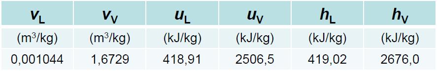 Propriedades médias Assim com o volume específico médio, a energia interna específica e a entalpia específica na região de mistura saturada líquido-vapor são definidas por: v = xv v + 1 x v l u = xu