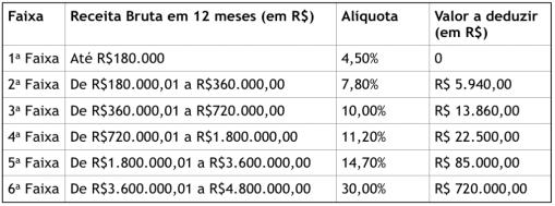 094,00 Anexo I do Simples Nacional Comércio Dentro da LC 155/16 tem se a repartição dos tributos. Em termos práticos ela representa a composição de cada imposto dentro do DAS.