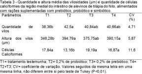 48 Probiotic, prebiotic and synbiotic in nourish fingerlings of Nile tilápia Oreochromis niloticus As respostas de conversão alimentar obtidas pelos alevinos que receberam a dieta com S.