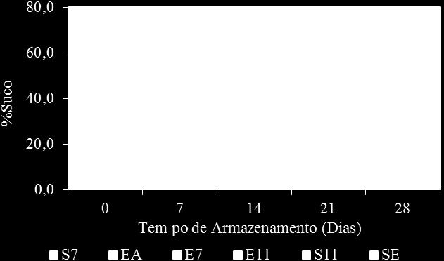 (1999) em laranja Valencia, mas descordante ao observado por Aborisade e Ajibade (2010) em sweet orange.