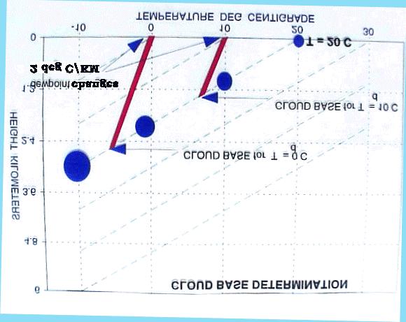 DETERMINAÇÃO DA BASE DA NUVEM Dry adiabats d Ar mais seco produz bases