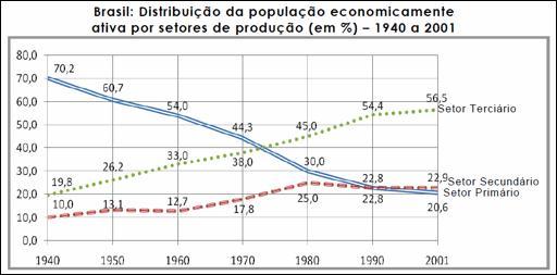 Estrutura ocupacional do