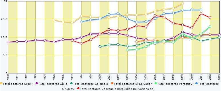 Gasto social total