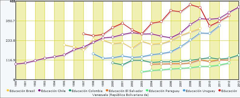 Gasto per capita em