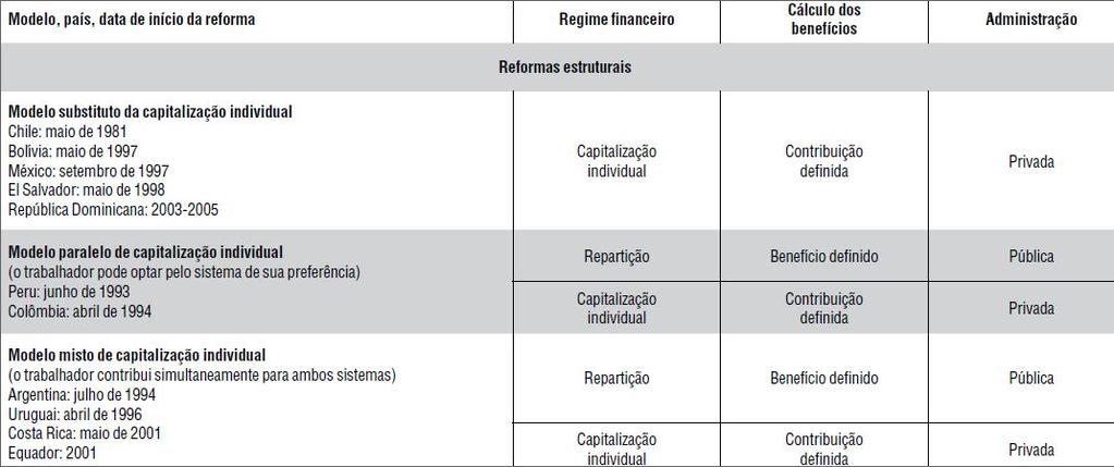 Reformas previdenciárias na América Latina Fonte: Boschetti, Ivanete.